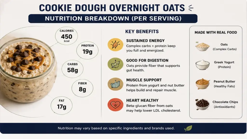 Infographic showing cookie dough overnight oats nutrition, protein, fiber, carbohydrates, healthy fats, and key benefits