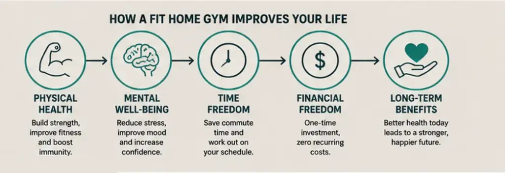 Infographic showing how a fit home gym supports physical health, mental well-being, time freedom, financial freedom, and long-term benefits