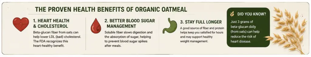 Infographic showing the health benefits of organic oatmeal including heart health, blood sugar support, and staying full longer